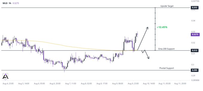 A 1-hour candlestick chart of WILD (WLD) showing a bullish setup with EMA 200 support at $0.313 and an upside target at $0.352 (+12.45%), aligning with the post's analysis of long opportunity above $0.313 and risk to $0.295 pivot support if it fails.