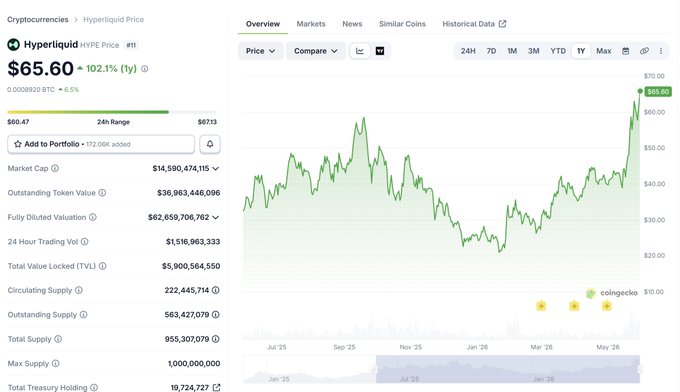 The image displays a graph with various stock data, such as Dow Jones Index, stock prices, and trading volumes. The main focus of the image is Hyperliquid's success at the moment and their approval for a new perpetual derivatives contract. This indicates that Hyperliquid has recently hit a milestone in terms of expanding into the U.S. markets. It appears to be a bullish time on the market with good trading volumes, and it's likely that the company will continue its upward trend as they gain more exposure and momentum within the financial markets.