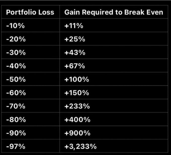 The image shows a chart comparing gains required to break even in different crypto tokens, specifically focusing on Whalewatch coins like Bitcoin Cash, Ripple, Dash, Litecoin, or XRP. The chart displays various gains percentage needed for these coins to break even against different token pairs and time frames.