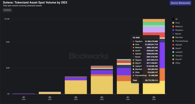 A stacked bar chart from Blockworks titled 'Solana: Tokenized Asset Spot Volume by DEX', showing quarterly growth from Q1 2023 to Q2 2025, with a Q2 2025 breakdown led by Raydium at $1.86B, bringing the total to $5.77B.