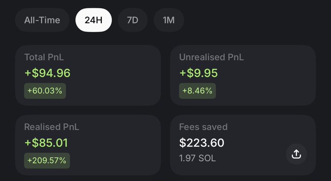 A cryptocurrency trading dashboard showing 24-hour stats: Total PnL +$94.96 (+60.03%), Unrealised PnL +$9.95 (+8.46%), Realised PnL +$85.01 (+209.57%), and Fees saved $223.60 (1.97 SOL).