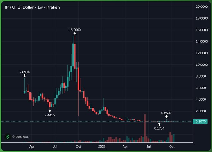 The image shows a weekly IP/USD chart on Kraken, highlighting the token's peak at $15.0000 around late 2024 before crashing to a low of $0.1704 and currently trading near $0.2075, illustrating the dramatic decline referenced in the post about the Story Protocol team's token crash and subsequent rebrand to $DATA.