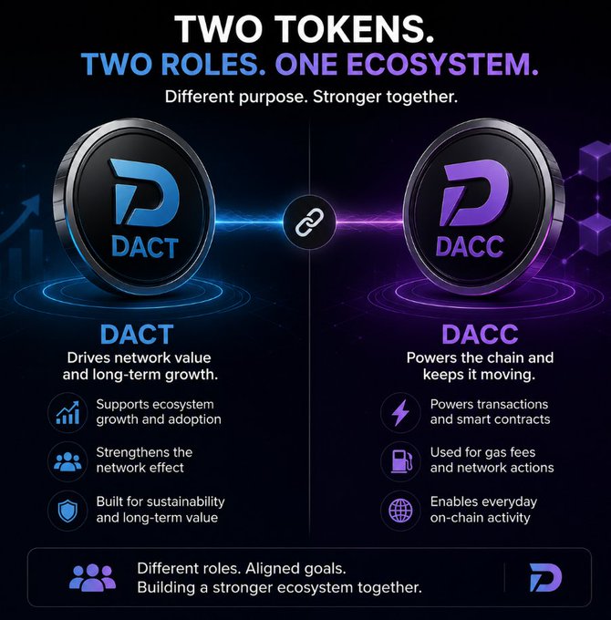 A promotional graphic titled 'TWO TOKENS. TWO ROLES. ONE ECOSYSTEM' comparing DACT (drives network value and long-term growth) and DACC (powers the chain for transactions and gas fees) as complementary tokens in a DePIN network.