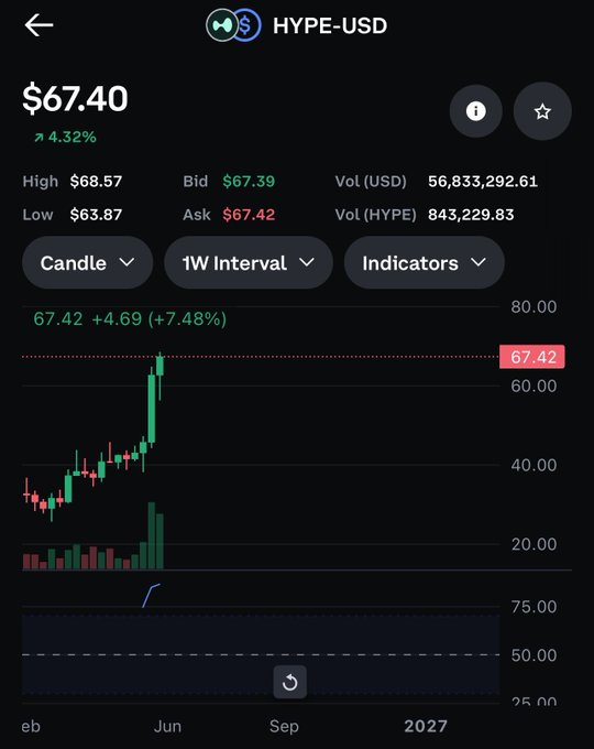 The screen displays a stock chart showing that "Rofl outperforming $eth Wen big people like Tom Lee buy #ethereum, which suggests the crypto market", indicating that it's time for the cryptocurrency to rise or potentially sell. However, in this case, there are only two investors visible on the screen.