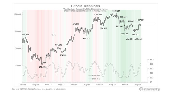 A financial chart titled "Bitcoin Technicals" from Fidelity showing BTC's weekly price data from Feb-22 to Aug-26, with notable prices like $126,251 and annotations including "double bottom?".