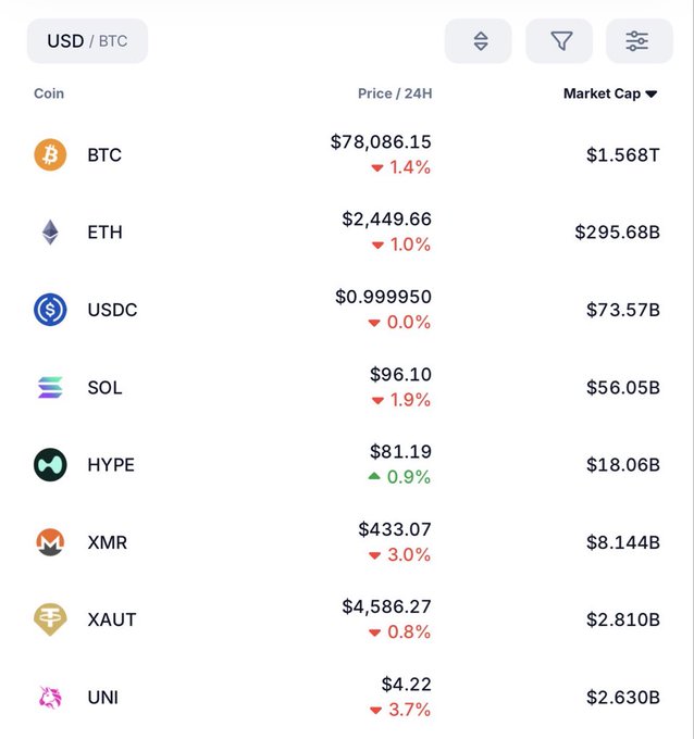 A USD/BTC market-cap table shows HYPE up 0.9% over 24 hours at $81.19 with an $18.06B market cap—the only listed asset in green—while BTC is down 1.4% at $78,086.15. This supports the post’s “HYPE is the strongest coin” claim, though it only reflects daily performance in this list.