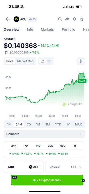 A CoinGecko mobile screenshot shows the Acurast ($ACU #423) price at $0.140368, up 14.1% in 24H, with a green candlestick chart displaying its upward momentum across the day. The image also confirms the post's additional gains: +10.6% (24H), +42.3% (7D), +78.1% (14D), +80.5% (30D), and +58.2% (1Y).