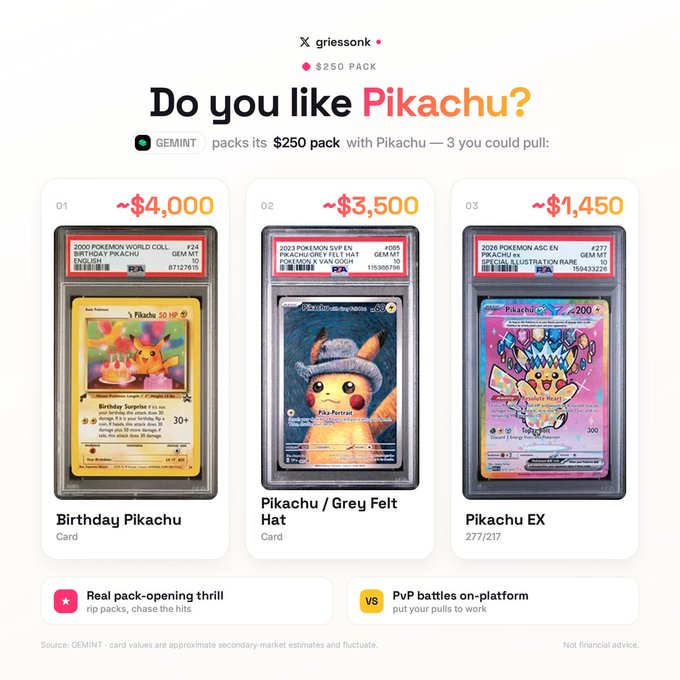 A graphic asking 'Do you like Pikachu?' showcasing three graded Pokémon cards (Birthday Pikachu, Pikachu / Grey Felt Hat, and Pikachu EX) with estimated values of ~$4,000, ~$3,500, and ~$1,450 from a $250 GEMINIT pack.