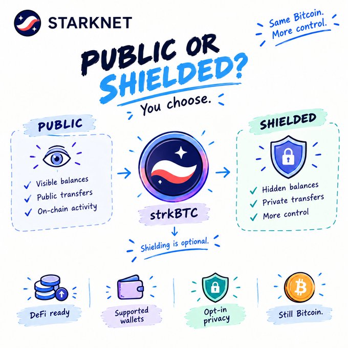 The image is a Starknet promotional graphic titled "PUBLIC OR SHIELDED? You choose" that explains strkBTC's optional privacy features, contrasting public on-chain visibility (visible balances, public transfers, on-chain activity) with shielded privacy (hidden balances, private transfers, more control), while noting it's DeFi ready, supported by wallets, opt-in privacy, and still Bitcoin. It illustrates the post's point about Bitcoin's transparent nature by showcasing Starknet's solution that lets users choose between public and shielded modes for their BTC activity.