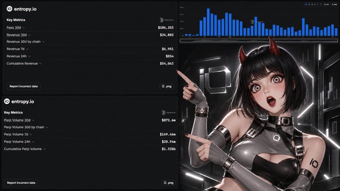 A split-screen composition showing two "entropy.io" dashboards reporting financial metrics such as Fees, Revenue, Perp Volume, and Cumulative Revenue alongside bar charts, paired with a 3D anime-style female character with horns in a futuristic, neon-lit setting.