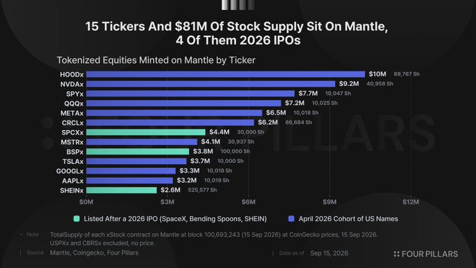 The chart shows 15 tokenized equities minted on Mantle, led by HOODx ($10M, 89,787 shares), NVDAx ($9.2M), and SPYx ($7.7M), with four tickers (SHEIN, MSTRx, SPX, META) listed after a 2026 IPO. This visual supports the post's claim of compounding growth in Mantle's RWA ecosystem, highlighting that $81M of stock supply across these tokens—priced on CoinGecko as of September 15, 2026—contributes to the network's expanding $350M in tokenized real-world assets.