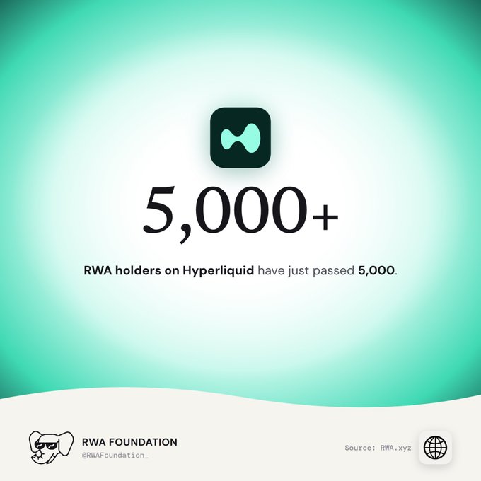 An announcement graphic from RWA Foundation (@RWAFoundation_) celebrating that RWA holders on Hyperliquid have surpassed 5,000, citing source RWA.xyz.