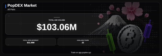 A dashboard for "PopDEX Market" displaying a TOTAL 24H VOLUME of $103.06M, $11.30M open interest, and 22 available pairs, with the tagline "Trade on app.popdex.xyz".