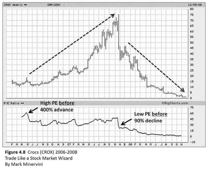 A stock chart of Crocs (CROX) from 2006-2008 from Mark Minervini's book, showing a 400% advance followed by a 90% decline, with P/E Ratio analysis at the bottom.