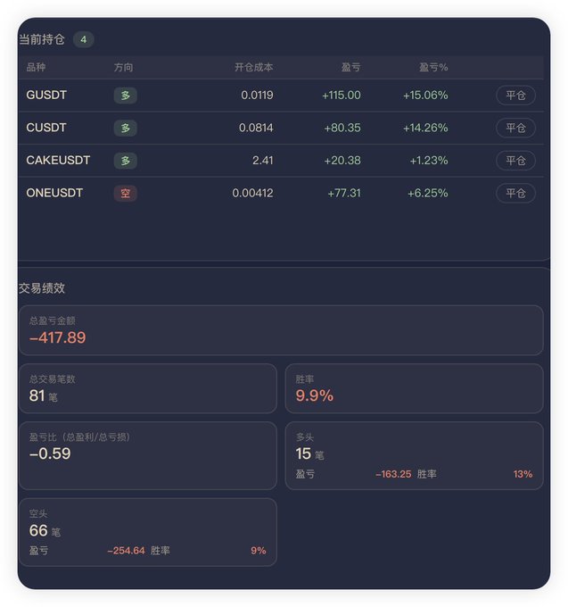 A dark-themed trading dashboard displays 4 open positions (GUSDT, CUSDT, CAKEUSDT, and ONEUSDT), with three long positions showing gains ranging from +1.23% to +15.06% and one short position (ONEUSDT) at +6.25%, each with a "平仓" (close position) button. Below, the trading performance section reveals a total profit/loss of -417.89 across 81 trades with only a 9.9% win rate, broken down into 15 long trades (13% win rate, -163.25) and 66 short trades (9% win rate, -254.64), illustrating the poor short-term results referenced in the post about being down 1% after 6 hours of coin trading.