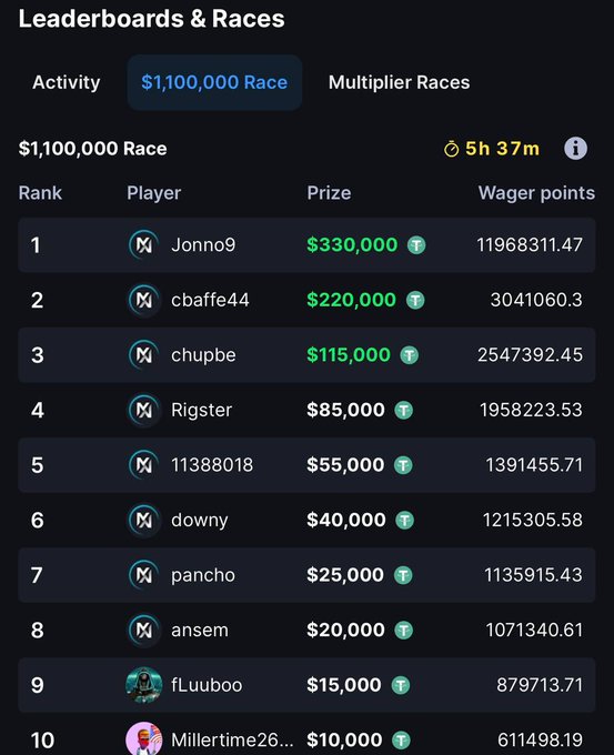 The image displays a leaderboard for a "$1,100,000 Race" on Metawin, showing players like Jonno9 who won $330,000 for rank 1, with another race concluding in 5 hours and 37 minutes. This visually confirms the platform's active races and prize pools mentioned in the accompanying post.