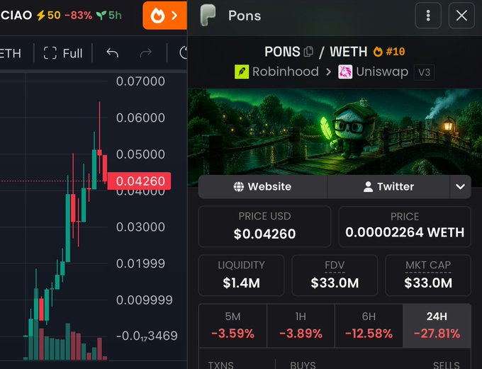 A crypto trading interface showing the PONS/WETH token pair on Uniswap V3 via Robinhood, priced at $0.04260, with a 24H decline of -27.81%.
