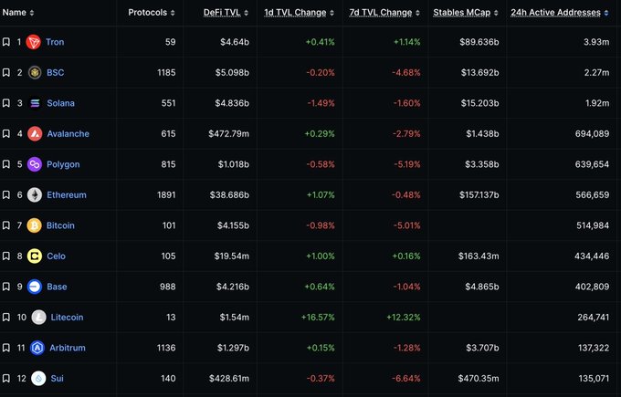 A ranking of blockchain networks shows Tron leading with 3.93 million 24h active addresses, followed by BSC (2.27M), Solana (1.92M), and Ethereum (566K), alongside metrics including DeFi TVL, price changes, and stablecoin market caps.