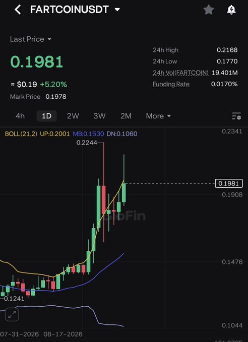 A cryptocurrency price chart for FARTCOINUSDT showing a last price of 0.1981, up 5.20%, with a candlestick chart displaying recent price action.