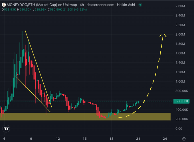A 4-hour DEX Screener chart for MONEYDOG/ETH showing a market cap recovery from lows around $400K back up to $580.50K (+21.90K, +3.92%), with yellow annotations highlighting a falling wedge breakout and a projected parabolic move toward $2M, aligning with the post's bullish outlook on an upcoming "epic dog season."