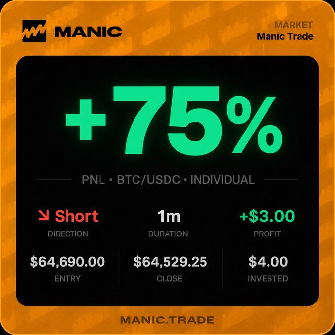 A bright orange trading profit card from "MANIC.TRADE" displaying a +75% PNL on a 1-minute BTC/USDC short trade, showing an entry of $64,690.00, close of $64,529.25, profit of +$3.00, and $4.00 invested.