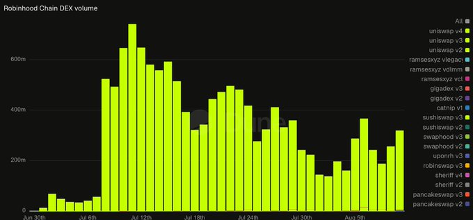 A bar chart displays Robinhood Chain DEX volume from June 30th through August 5th, with nearly all activity attributed to Uniswap v4 (shown in bright green/yellow), peaking around 700m during mid-July before declining to roughly 200-350m in late July and early August. The chart visually supports the post's bullish sentiment about the Robinhood ecosystem by showing recovering trading volume that could benefit meme coins like $PONS, $CASHCAT, and $INDEX if it returns to all-time highs.