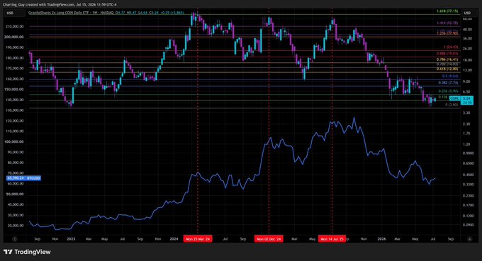 A TradingView chart of Grayscale's COIN ETF (CONL) shown in USD on a daily timeframe from July 14, 2024, displaying price action (cyan/magenta candles) with Fibonacci retracement levels and an oscillator below; the post notes that multiple rejections from the 1.618 Fibonacci level marked major highs for COIN and crypto in mid-March 2024, early December 2024, and mid-July 2025.
