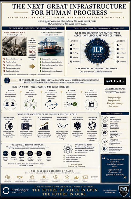 The image is an infographic titled "The Next Great Infrastructure for Human Progress: The Interledger Protocol (ILP) and the Cambrian Explosion of Value," comparing the shipping container revolution to ILP's potential to transform global transactions by enabling value to move across any ledger, network, or system.

The graphic features sections explaining "One Standard Containerized 700% Increase in Global Trade," a step-by-step guide titled "How ILP Works: Value Packets, Not Bulky Transfers," and details about "The Agentic AI Economy Multiplier," while promoting Interledger.org and highlighting Chris Larsen's vision of interconnecting value across networks like the post describes.