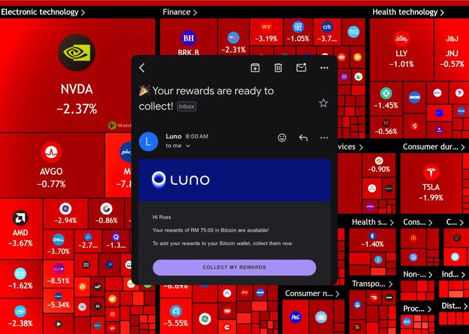 A red-tinted stock market heatmap showing various sectors in decline (Electronic technology, Finance, Health technology) with an email notification from Luno offering Bitcoin rewards of RM 75.00 to collect.
