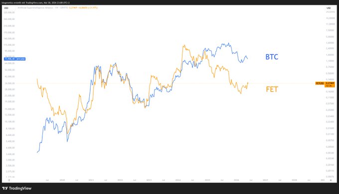 The image shows a graph with two lines, one blue and one orange, representing the price of Bitcoin and another cryptocurrency called FET (Futures Trading). The blue line represents Bitcoin's value, while the orange line represents Futures Trading's value. The graph is set against a white background, making it easy to read and understand the comparison between these two cryptocurrencies.