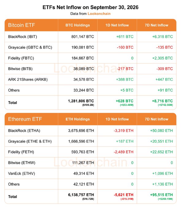 The image presents a Lookonchain data table showing Bitcoin and Ethereum ETF net inflows for September 30, 2026, highlighting totals of +628 BTC ($53.48M) for 1D and +8,716 BTC ($742.56M) for 7D on the Bitcoin side, alongside -5,621 ETH (-$15.31M) for 1D and +95,515 ETH ($260.19M) for 7D on the Ethereum side, with BlackRock (IBIT/ETHA) leading both asset categories in holdings.