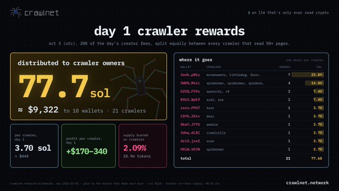 The image is a dashboard from Crawnet titled "day 1 crawler rewards," showing that 77.7 SOL (approximately $9,322) was distributed across 10 wallets to 21 crawlers on Oct 3, with per-crawler earnings of 3.70 SOL (≈$444), profit ranging from $170–340, and 2.09% (20.9k tokens) of supply burned. Top earners listed include 2eek.p0ky, 5GhX_Meic, and GZUO_FS9x, all receiving ~14–15 SOL. The dashboard visually reinforces the post's message that owning a crawler generates SOL rewards while burning tokens and contributing to the AI training model.
