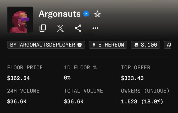 An NFT collection profile page titled "Argonauts" with a verified checkmark, showing details including "BY ARGONAUTSDEPLOYER", "ETHEREUM", a supply of "8,100", a floor price of "$362.54", a top offer of "$333.43", a 24H volume of "$36.6K", and 1,528 unique owners.