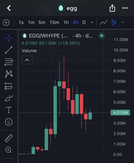 A cryptocurrency trading chart displayed on a dark interface showing the EGG/WHYPE trading pair on a 4-hour timeframe, with the current price at 4.010M and a 19.38% increase.