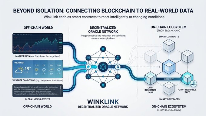An infographic titled 'BEYOND ISOLATION: CONNECTING BLOCKCHAIN TO REAL-WORLD DATA' showing how the WinkLink decentralized oracle network connects off-chain data (market, weather, news) to the TRON blockchain's on-chain smart contracts for crop insurance.