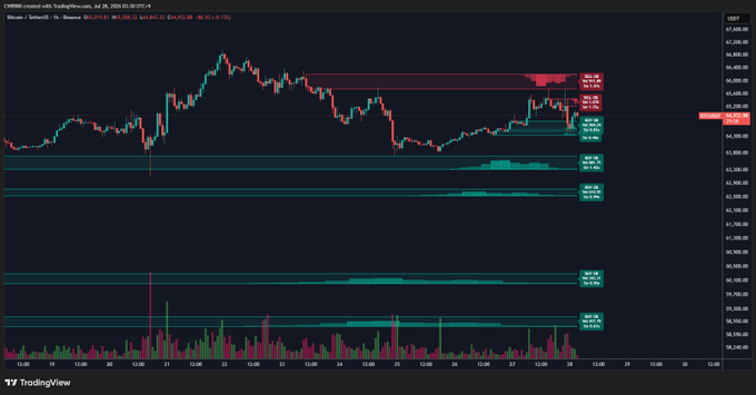 A TradingView chart of Bitcoin (BINANCE:BTCUSDT, 1h timeframe) showing price action around $63,800 with visible green buy walls below providing support and two red sell walls stacked on the upper side around $64,600-$64,800, illustrating the post's observation about solid support and newly formed overhead resistance.