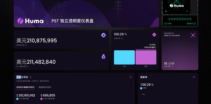 A Huma finance dashboard (PST 独立透明度仪表盘) showing USD balances around $210-211 million, with a 100.29% reserve ratio and various transparency metrics.