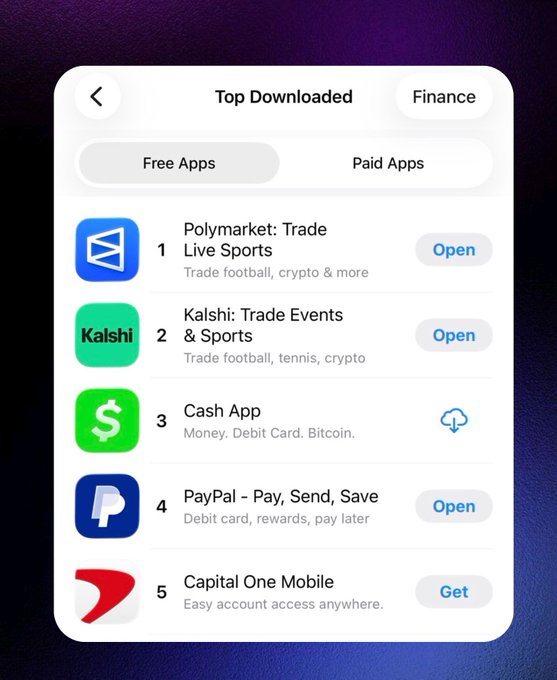 A mobile app store interface showing the 'Top Downloaded' Finance apps list, featuring Polymarket (#1), Kalshi (#2), Cash App (#3), PayPal (#4), and Capital One Mobile (#5).