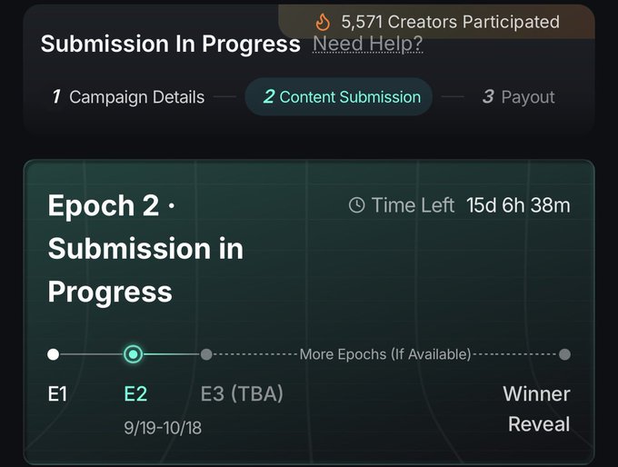 A dashboard screen showing 'Submission In Progress' for a campaign, indicating '5,571 Creators Participated' and 'Epoch 2 · Submission in Progress' with a timer reading '15d 6h 38m'.