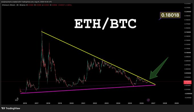 A TradingView 3D chart of the ETH/BTC pair on Binance, showing a long-term descending triangle pattern with a yellow descending trendline and magenta ascending support converging near 0.02284, highlighted by a green arrow pointing to the breakout zone at 0.18018. The chart visually supports the post's claim of an imminent altcoin rotation, suggesting ETH is poised for a major breakout against Bitcoin.