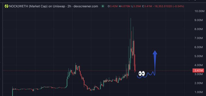 The image shows a 2-hour Uniswap chart for NOCK/WETH (Market Cap) displaying a sharp peak near 9M followed by a steep 60% decline to 3.41M, with an arrow and eyes doodled highlighting the current consolidation zone as the "decisive point" for the project's recovery. The price action visually illustrates the post's concern about NOCK's first major dip following its rally, with the current price level of 3.41M representing the critical support area being watched.