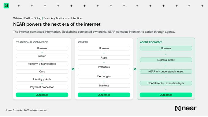 The image is a Near Foundation slide titled "Where NEAR Is Going | From Applications to Intention," showing three evolving commerce models — Traditional Commerce (Humans → Search → Platform → Cart → Identity → Payment → Outcomes), Crypto (adding Apps, Protocols, Exchanges, Markets), and Agent Economy (replacing all intermediate steps with "Express intent" → "NEAR AI - understands intent" → "NEAR Intents - execution layer") — illustrating how NEAR collapses the user journey from many touchpoints into a single intent-to-outcome flow.