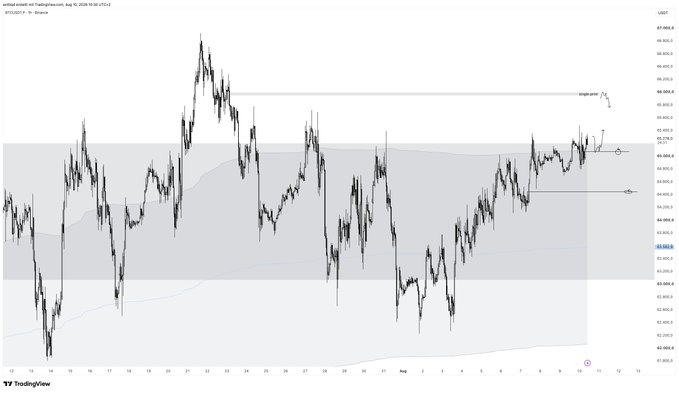 A TradingView chart of BTC/USDT on a 1-hour timeframe, showing price action around the $66,000 level with a shaded value area between approximately $65,600 and $66,400, and a key resistance zone marked near $66,800. The post aligns with the chart's depiction of BTC slowly grinding upward toward resistance while still vulnerable to a pullback into the highlighted value zone.
