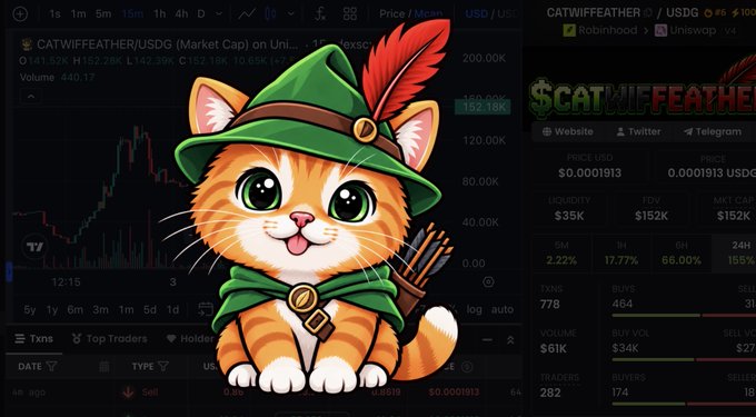 A cartoon orange cat dressed in a green Robin Hood-style hat with a red feather and a matching cape, displayed as the mascot for the meme coin "CATWIFFEATHER" ($CATWIFEATHER), overlaid on its Dexscreener trading chart showing key metrics like a $152K market cap, $61K volume, and 17.77% price increase, supporting the post's claim about the project's transparency and growth potential.