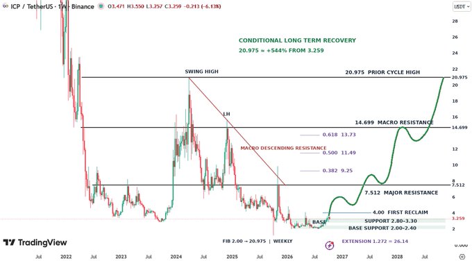 A TradingView chart for the ICP/TetherUS pair on Binance showing a 'CONDITIONAL LONG TERM RECOVERY' to 20.975 (+544% from 3.259), with key levels labeled including 'SWING HIGH', 'MACRO RESISTANCE', and 'BASE'.