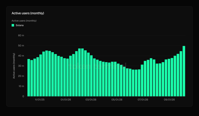 A teal bar chart titled "Active users (monthly)" tracks Solana's monthly active users from late October 2025 through October 2026, showing fluctuations between roughly 25M and 50M before surging to a peak of 51.7M at the end of the period, visually confirming the post's claim of a new one-year high.