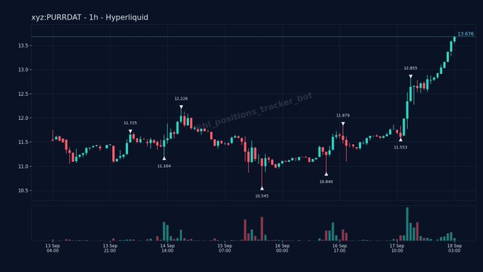A candlestick chart titled 'xyz:PURRDAT - 1h - Hyperliquid' shows price action over a week, with annotated high and low points ranging from 10.545 to 13.676.