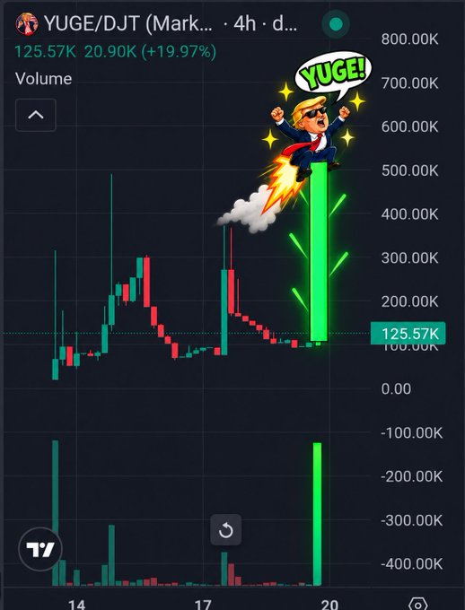 A TradingView stock chart screenshot showing YUGE/DJT (DJT) stock with a +19.97% gain at 125.57K and volume of 20.90K, featuring an animated rocket emoji with a businessman character shouting 'Yuge!' and bright green upward arrows.