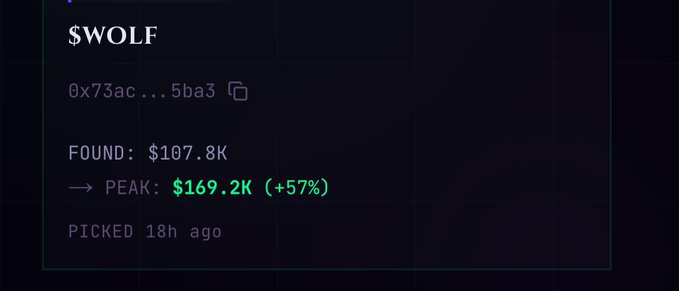 A crypto tracking interface showing $WOLF token at address 0x73ac...5ba3, with FOUND value of $107.8K and PEAK value of $169.2K (+57%), picked 18 hours ago.