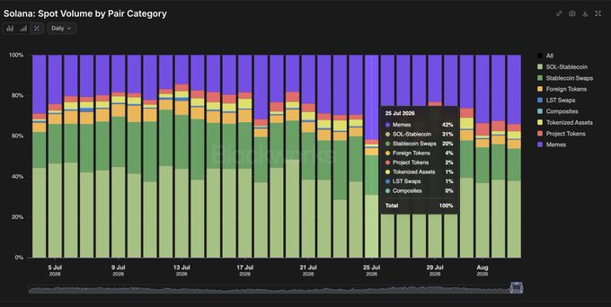 A stacked bar chart titled 'Solana: Spot Volume by Pair Category' showing daily percentages of trading pairs from July 5 to August, with Memos dominating at 42% and SOL-Stablecoin at 31% on July 26.
